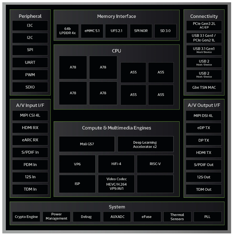 Block Diagram - MediaTek Genio 1200 (MT8395) Edge-AI IoT Eval Kit